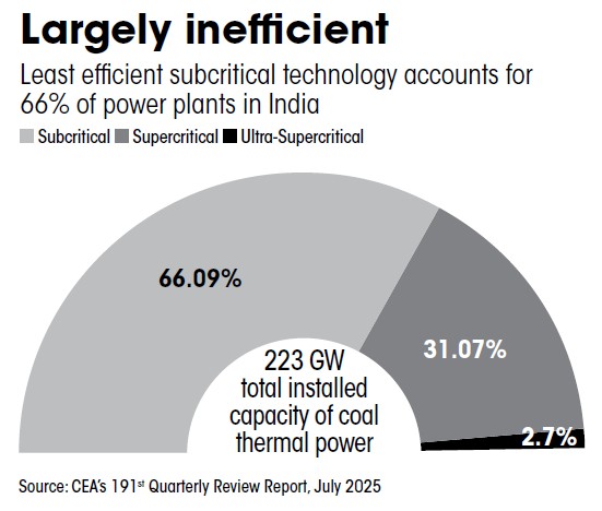 Indias Coal Dependence and Emission Outlook